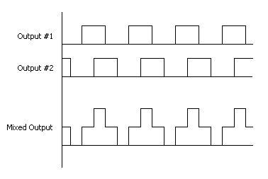 Graphic representation of square waves mixing